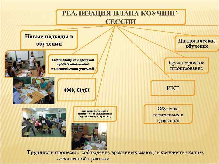 РЕАЛИЗАЦИЯ ПЛАНА КОУЧИНГСЕССИИ Новые подходы в обучении Диалогическое обучение Lesson study как средство профессионального