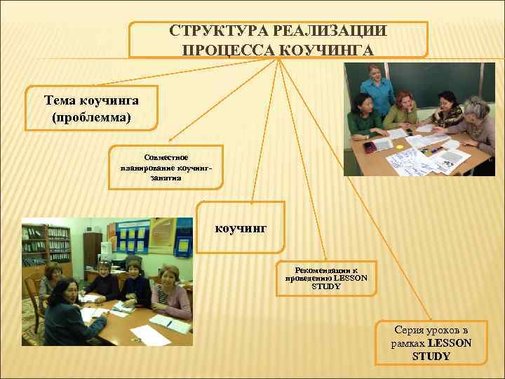 СТРУКТУРА РЕАЛИЗАЦИИ ПРОЦЕССА КОУЧИНГА Тема коучинга (проблемма) Совместное планирование коучингзанятия коучинг Рекомендации к проведению