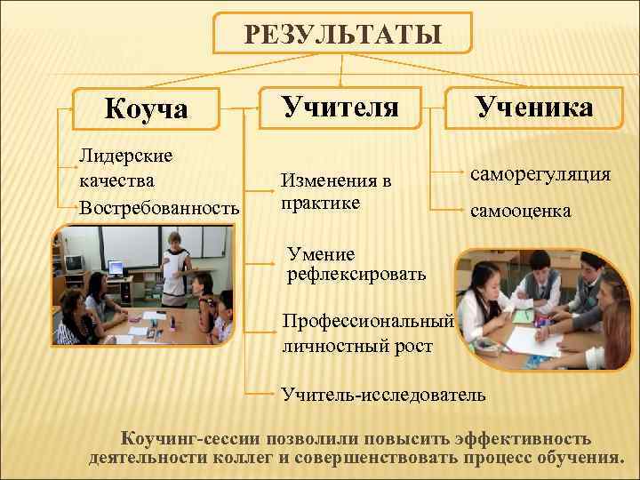РЕЗУЛЬТАТЫ Коуча Лидерские качества Востребованность Учителя Ученика Изменения в практике саморегуляция самооценка Умение рефлексировать