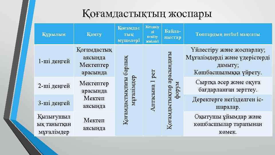 Қоғамдастықтың жоспары 2 -ші деңгей 3 -ші деңгей Қызығушыл ық танытқан мұғалімдер Мектептер арасында