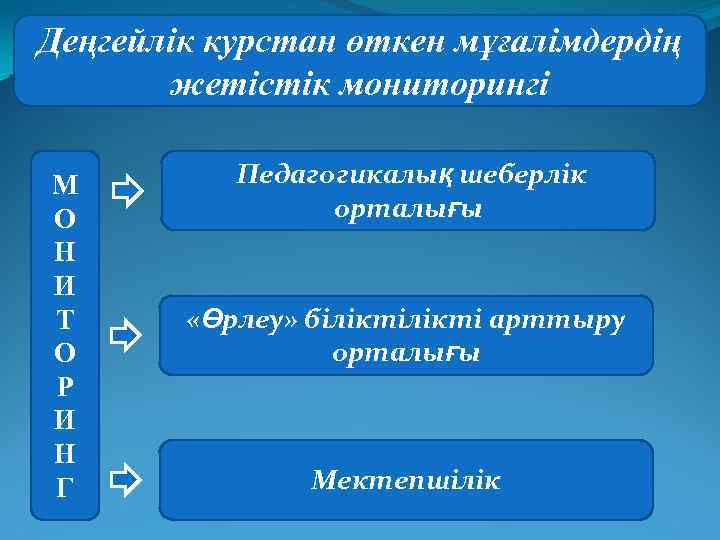 Деңгейлік курстан өткен мұғалімдердің жетістік мониторингі М О Н И Т О Р И