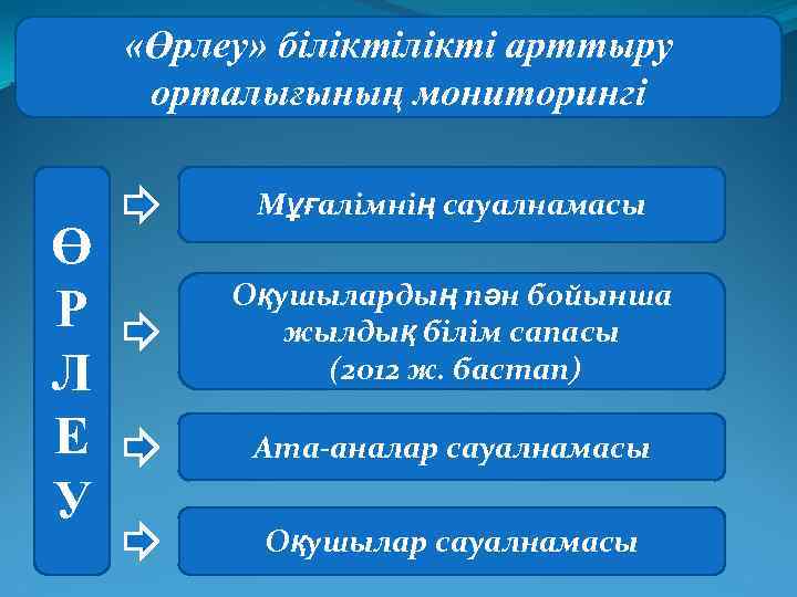 Білім алушылардың білім жетістіктерінің мониторингі презентация