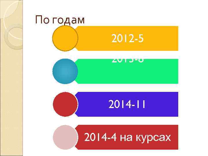 По годам 2012 -5 2013 -8 2014 -11 2014 -4 на курсах 