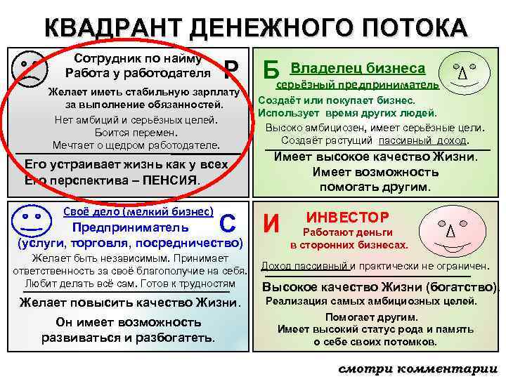 Квадрант денежного потока. Квант денежного потлка. Квадрнт ДЕНЕЖНОГОПОТОКА. Денежный Квадрант. Квадрат денежного потока.