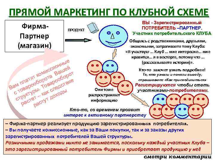 ПРЯМОЙ МАРКЕТИНГ ПО КЛУБНОЙ СХЕМЕ Фирма. Партнер (магазин) ВЫ - Зарегистрированный ПОТРЕБИТЕЛЬ –ПАРТНЕР. Участник