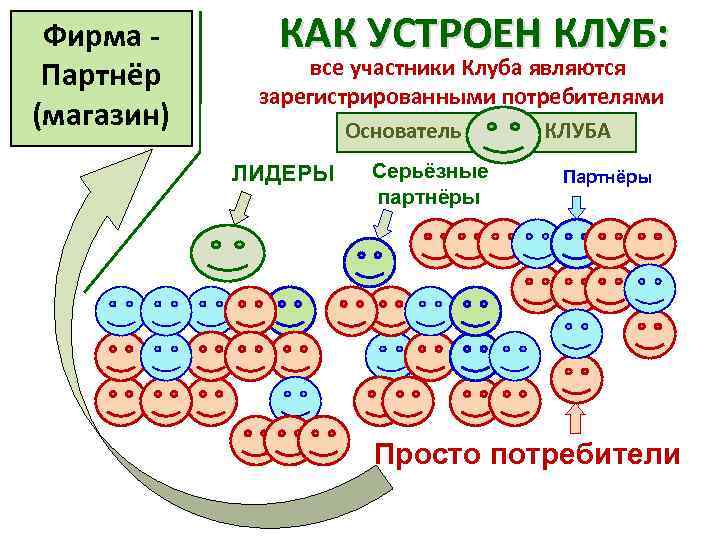 Фирма Партнёр (магазин) КАК УСТРОЕН КЛУБ: все участники Клуба являются зарегистрированными потребителями Основатель КЛУБА