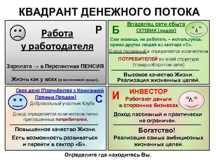 КВАДРАНТ ДЕНЕЖНОГО ПОТОКА Владелец сети сбыта СЕТЕВИК (лидер) Р Б Работа Сам можешь не