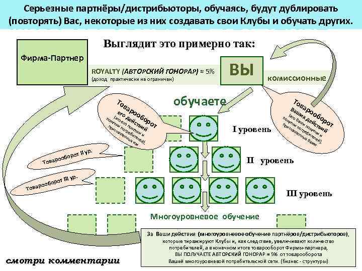 Серьезные партнёры/дистрибьюторы, обучаясь, будут дублировать (повторять) Вас, некоторые из них создавать свои Клубы и