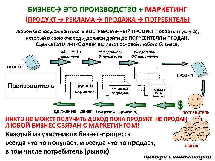 БИЗНЕС→ ЭТО ПРОИЗВОДСТВО + МАРКЕТИНГ (ПРОДУКТ → РЕКЛАМА → ПРОДАЖА → ПОТРЕБИТЕЛЬ) Любой бизнес