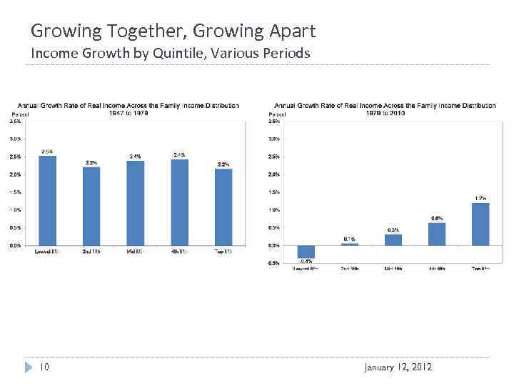 Growing Together, Growing Apart Income Growth by Quintile, Various Periods 10 January 12, 2012