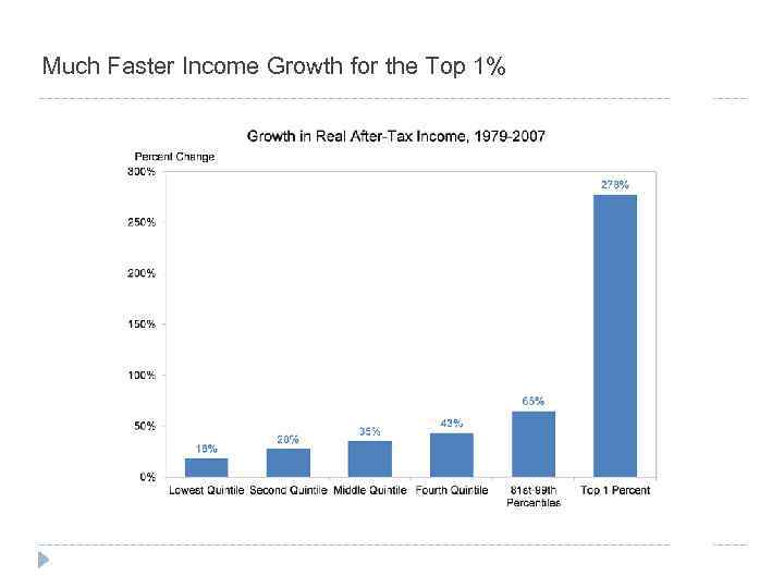 Much Faster Income Growth for the Top 1% 
