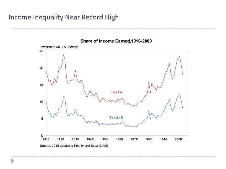 Income Inequality Near Record High 