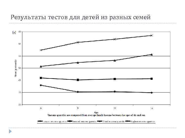 Результаты тестов для детей из разных семей 