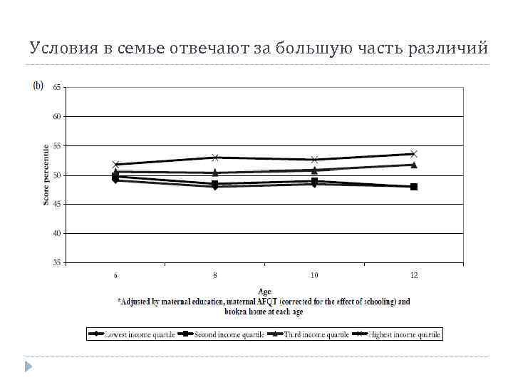 Условия в семье отвечают за большую часть различий 