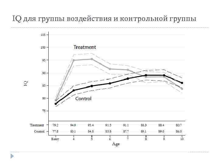 IQ для группы воздействия и контрольной группы 