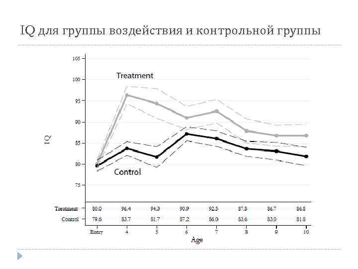 IQ для группы воздействия и контрольной группы 