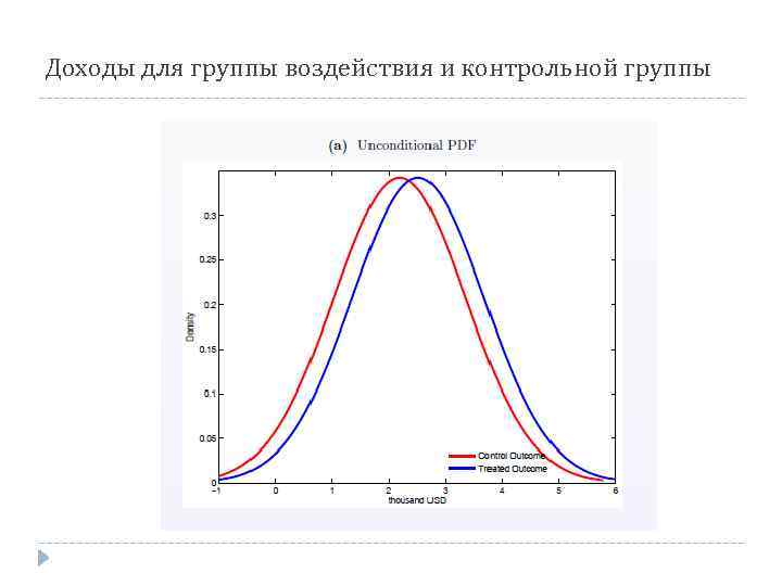 Доходы для группы воздействия и контрольной группы 