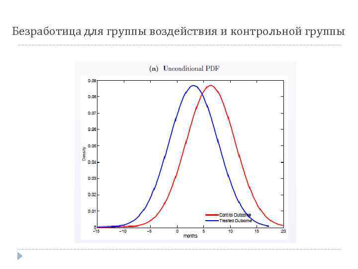 Безработица для группы воздействия и контрольной группы 
