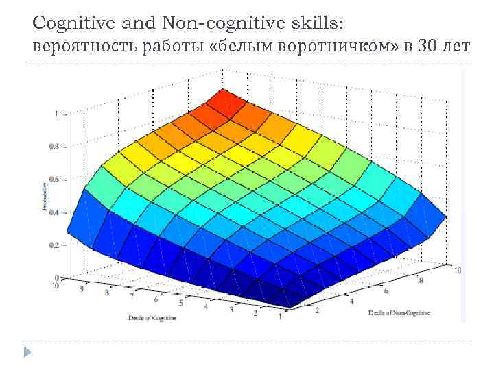 Cognitive and Non-cognitive skills: вероятность работы «белым воротничком» в 30 лет 