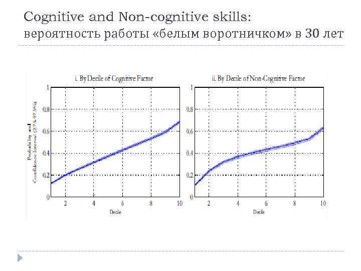 Cognitive and Non-cognitive skills: вероятность работы «белым воротничком» в 30 лет 