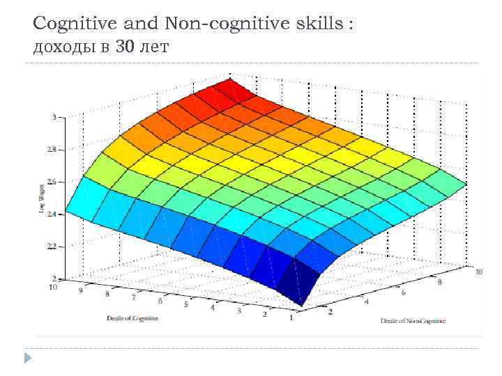 Cognitive and Non-cognitive skills : доходы в 30 лет 