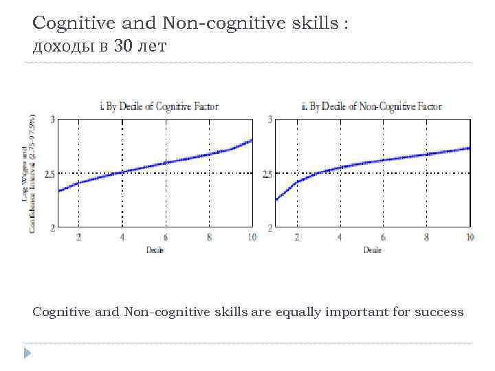 Cognitive and Non-cognitive skills : доходы в 30 лет Cognitive and Non-cognitive skills are