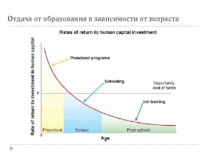 Отдача от образования в зависимости от возраста 