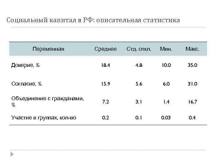 Социальный капитал в РФ: описательная статистика Переменная Среднее Стд. откл. Мин. Макс. Доверие, %