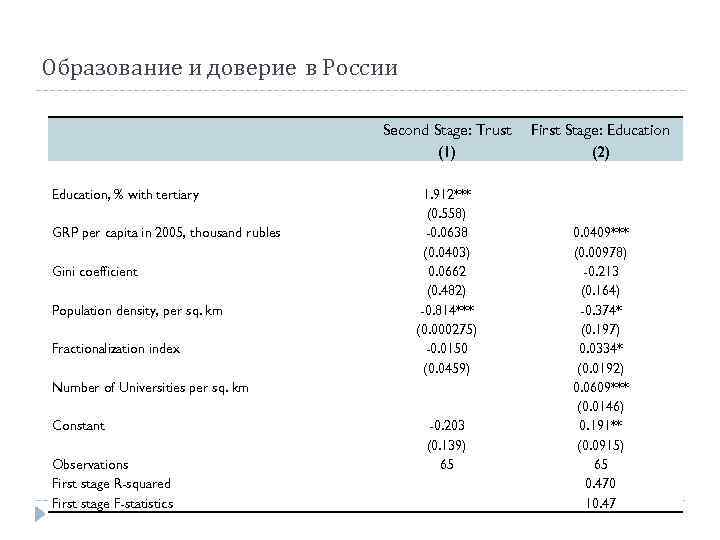 Образование и доверие в России Education, % with tertiary GRP per capita in 2005,
