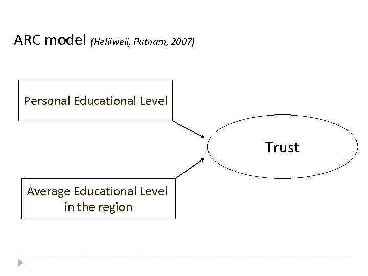 ARC model (Helliwell, Putnam, 2007) Personal Educational Level Trust Average Educational Level in the