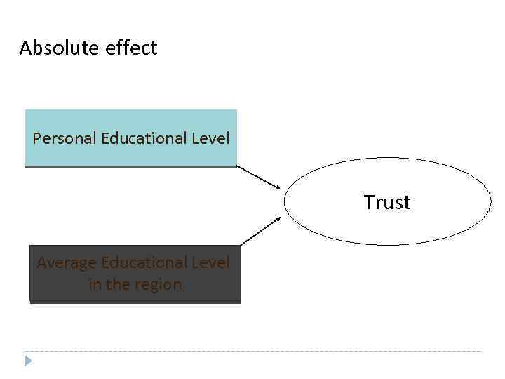 Absolute effect Personal Educational Level Trust Average Educational Level in the region 