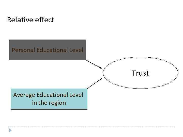 Relative effect Personal Educational Level Trust Average Educational Level in the region 