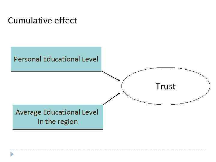 Cumulative effect Personal Educational Level Trust Average Educational Level in the region 