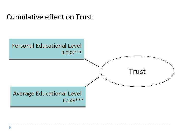 Cumulative effect on Trust Personal Educational Level 0. 033*** Trust Average Educational Level 0.