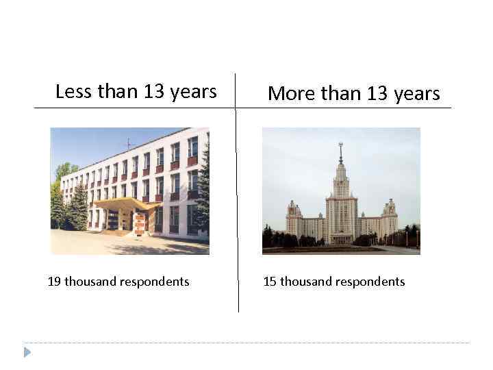 Less than 13 years 19 thousand respondents More than 13 years 15 thousand respondents
