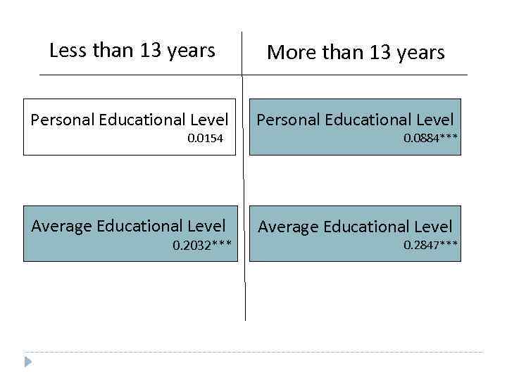 Less than 13 years More than 13 years Personal Educational Level Average Educational Level
