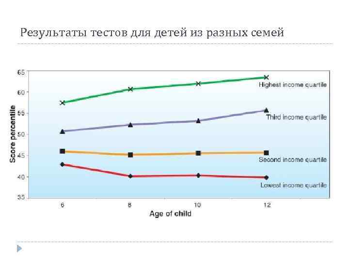 Результаты тестов для детей из разных семей 