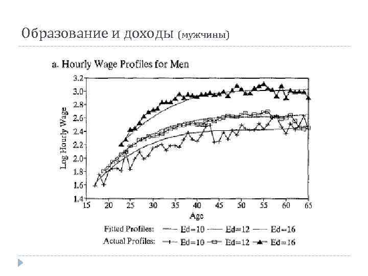 Образование и доходы (мужчины) 