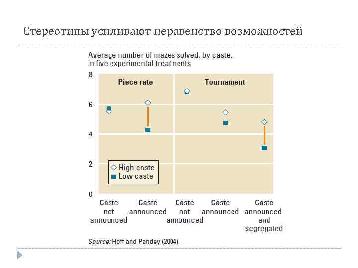 Стереотипы усиливают неравенство возможностей 