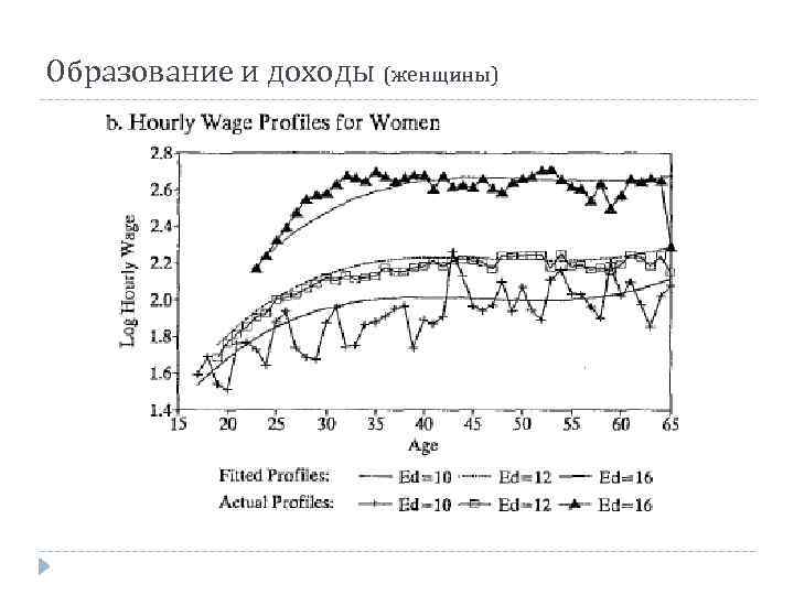 Образование и доходы (женщины) 