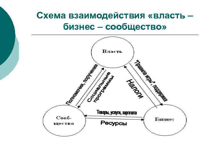 Сфера взаимодействия власти и общества