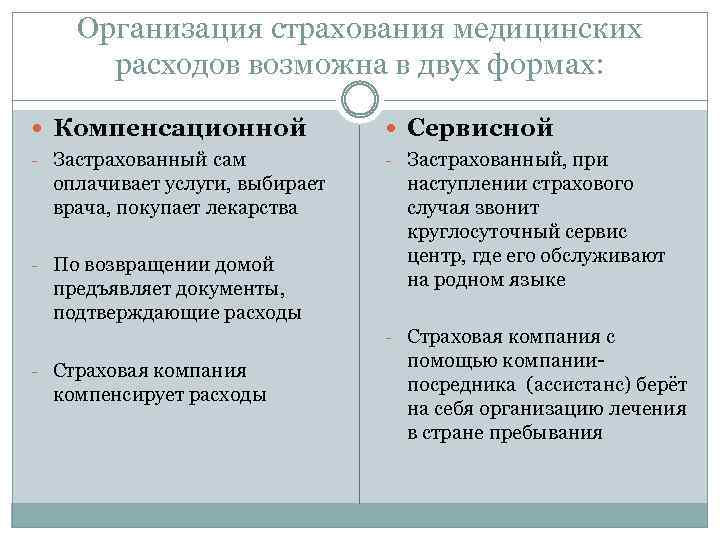 Организация страхования медицинских расходов возможна в двух формах: Компенсационной Сервисной - Застрахованный сам -