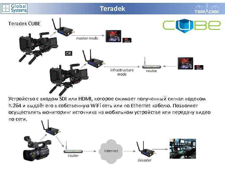Teradek CUBE Устройство с входом SDI или HDMI, которое сжимает полученный сигнал кодеком h.