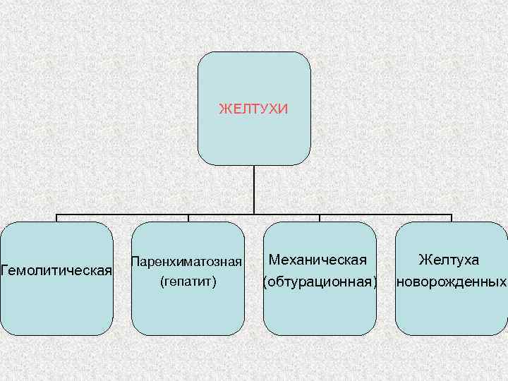 ЖЕЛТУХИ Гемолитическая Паренхиматозная (гепатит) Механическая (обтурационная) Желтуха новорожденных 