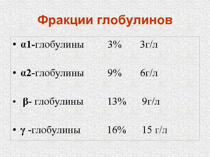 Фракции глобулинов • α 1 -глобулины 3% 3 г/л • α 2 -глобулины 9%