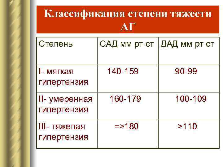 Классификация степени тяжести АГ Степень САД мм рт ст ДАД мм рт ст I-