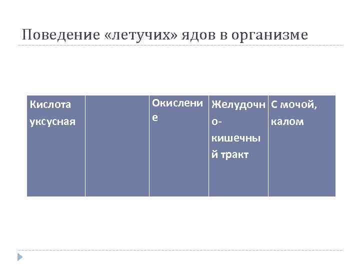 Поведение «летучих» ядов в организме Кислота уксусная Окислени Желудочн С мочой, е окалом кишечны