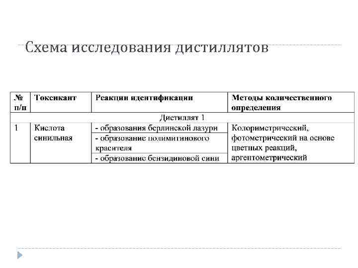 Схема исследования дистиллятов 