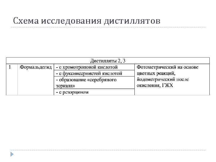 Схема исследования дистиллятов 