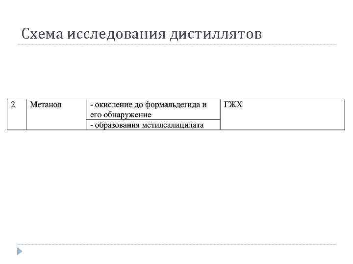 Схема исследования дистиллятов 